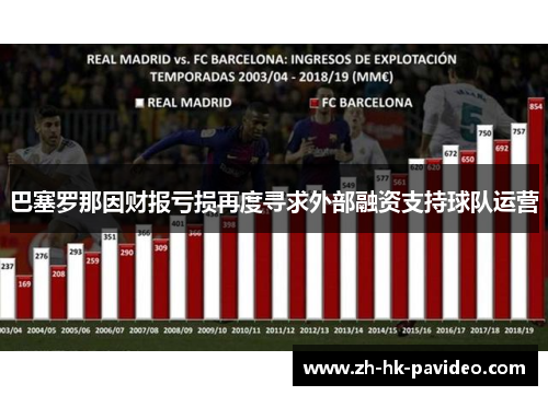 巴塞罗那因财报亏损再度寻求外部融资支持球队运营